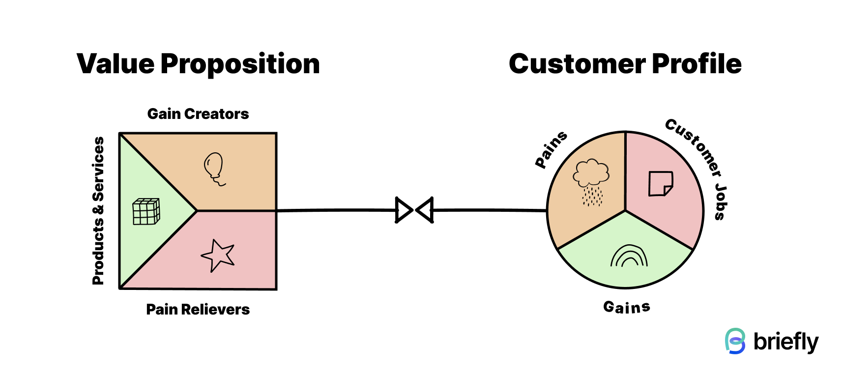 Defining your value value proposition canvas & bestpractice examples 🤑